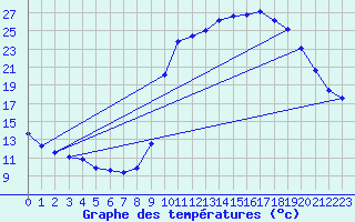 Courbe de tempratures pour Bellefontaine (88)