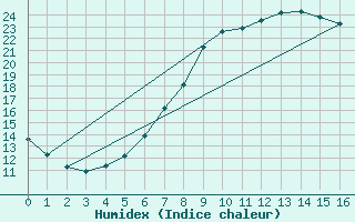 Courbe de l'humidex pour Kreuznach, Bad