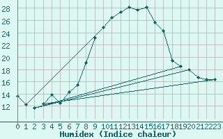 Courbe de l'humidex pour Andeer