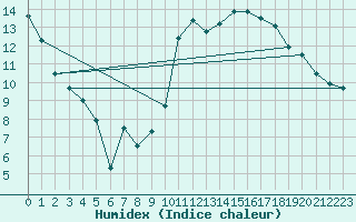 Courbe de l'humidex pour Brest (29)