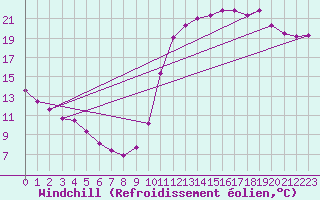 Courbe du refroidissement olien pour Castellbell i el Vilar (Esp)