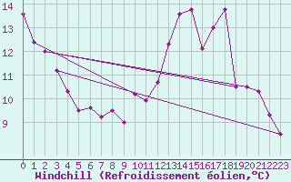 Courbe du refroidissement olien pour Villacoublay (78)