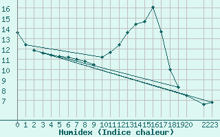 Courbe de l'humidex pour Saint-Vrand (69)