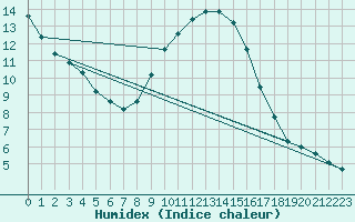 Courbe de l'humidex pour Sariena, Depsito agua