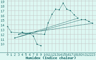 Courbe de l'humidex pour Toulouse-Francazal (31)