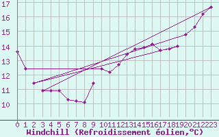Courbe du refroidissement olien pour Croisette (62)