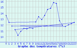 Courbe de tempratures pour Valognes (50)