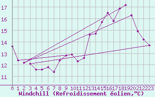 Courbe du refroidissement olien pour Corbas (69)