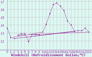 Courbe du refroidissement olien pour Sanary-sur-Mer (83)