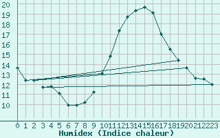 Courbe de l'humidex pour Oviedo