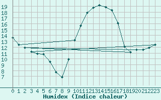 Courbe de l'humidex pour Colmar (68)