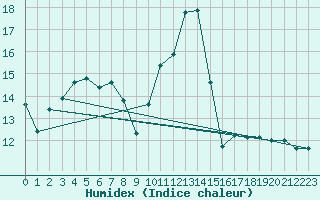 Courbe de l'humidex pour Blus (40)