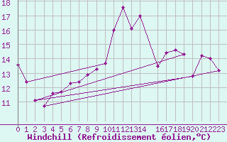 Courbe du refroidissement olien pour Lorient (56)
