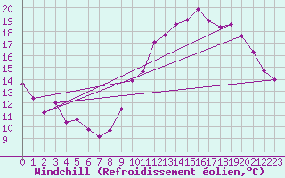 Courbe du refroidissement olien pour Dax (40)