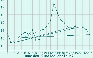 Courbe de l'humidex pour Porquerolles (83)