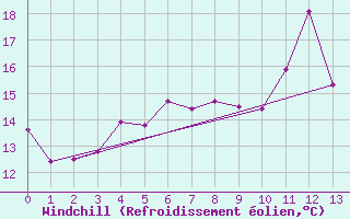 Courbe du refroidissement olien pour Gsgen
