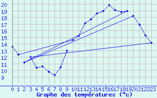 Courbe de tempratures pour Dax (40)