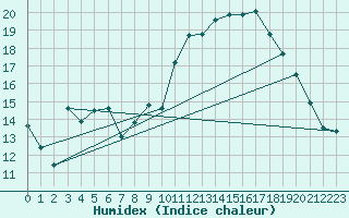 Courbe de l'humidex pour Aviemore