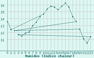 Courbe de l'humidex pour Harburg