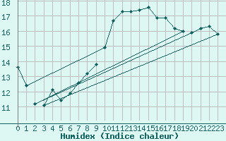 Courbe de l'humidex pour Bordeaux (33)