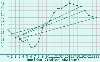 Courbe de l'humidex pour Orschwiller (67)