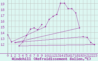 Courbe du refroidissement olien pour Adelsoe
