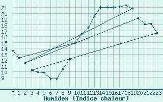 Courbe de l'humidex pour Chteauroux (36)