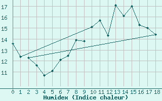 Courbe de l'humidex pour Braintree Andrewsfield