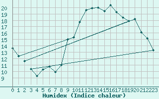 Courbe de l'humidex pour Aurillac (15)