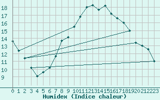 Courbe de l'humidex pour Nideggen-Schmidt