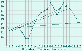 Courbe de l'humidex pour Villacoublay (78)