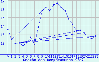 Courbe de tempratures pour Cap Corse (2B)