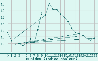 Courbe de l'humidex pour Cap Corse (2B)