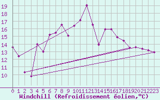 Courbe du refroidissement olien pour Lisca