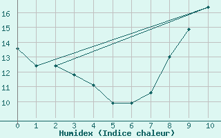 Courbe de l'humidex pour Nuaill-sur-Boutonne (17)