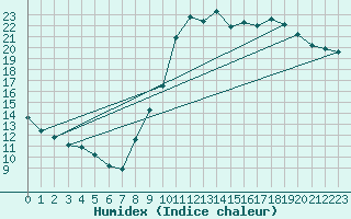 Courbe de l'humidex pour Koksijde (Be)