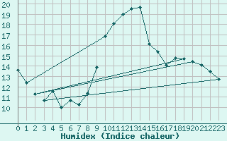 Courbe de l'humidex pour Le Luc (83)