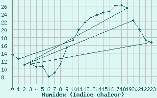 Courbe de l'humidex pour Chambry / Aix-Les-Bains (73)