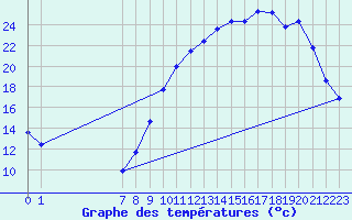 Courbe de tempratures pour Charmant (16)