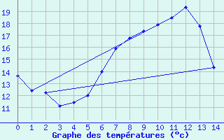 Courbe de tempratures pour Brilon-Thuelen