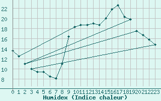 Courbe de l'humidex pour Harville (88)