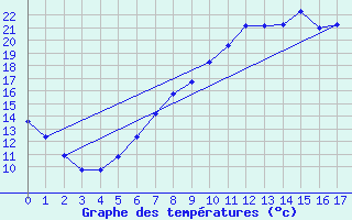 Courbe de tempratures pour Jessnitz