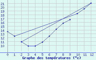 Courbe de tempratures pour Jessnitz