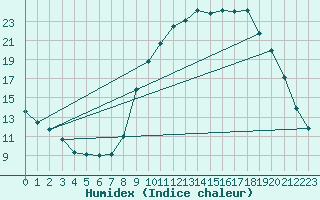 Courbe de l'humidex pour Bannalec (29)