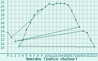 Courbe de l'humidex pour Tarnow