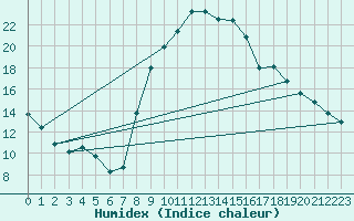 Courbe de l'humidex pour Retie (Be)