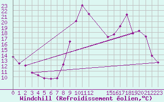 Courbe du refroidissement olien pour Saint-Haon (43)