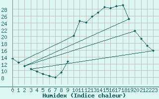 Courbe de l'humidex pour Chamonix-Mont-Blanc (74)