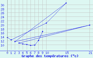 Courbe de tempratures pour O Carballio