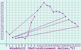 Courbe du refroidissement olien pour Padrn